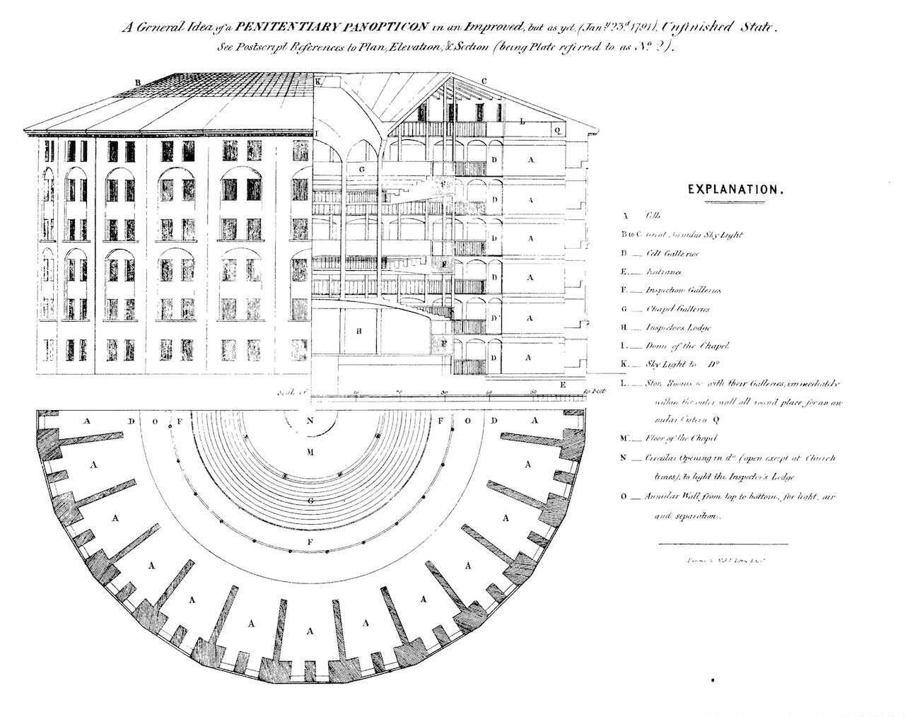 Elevation, section and plan of Jeremy Bentham's Panopticon penitentiary, drawn by Willey Reveley, 1791